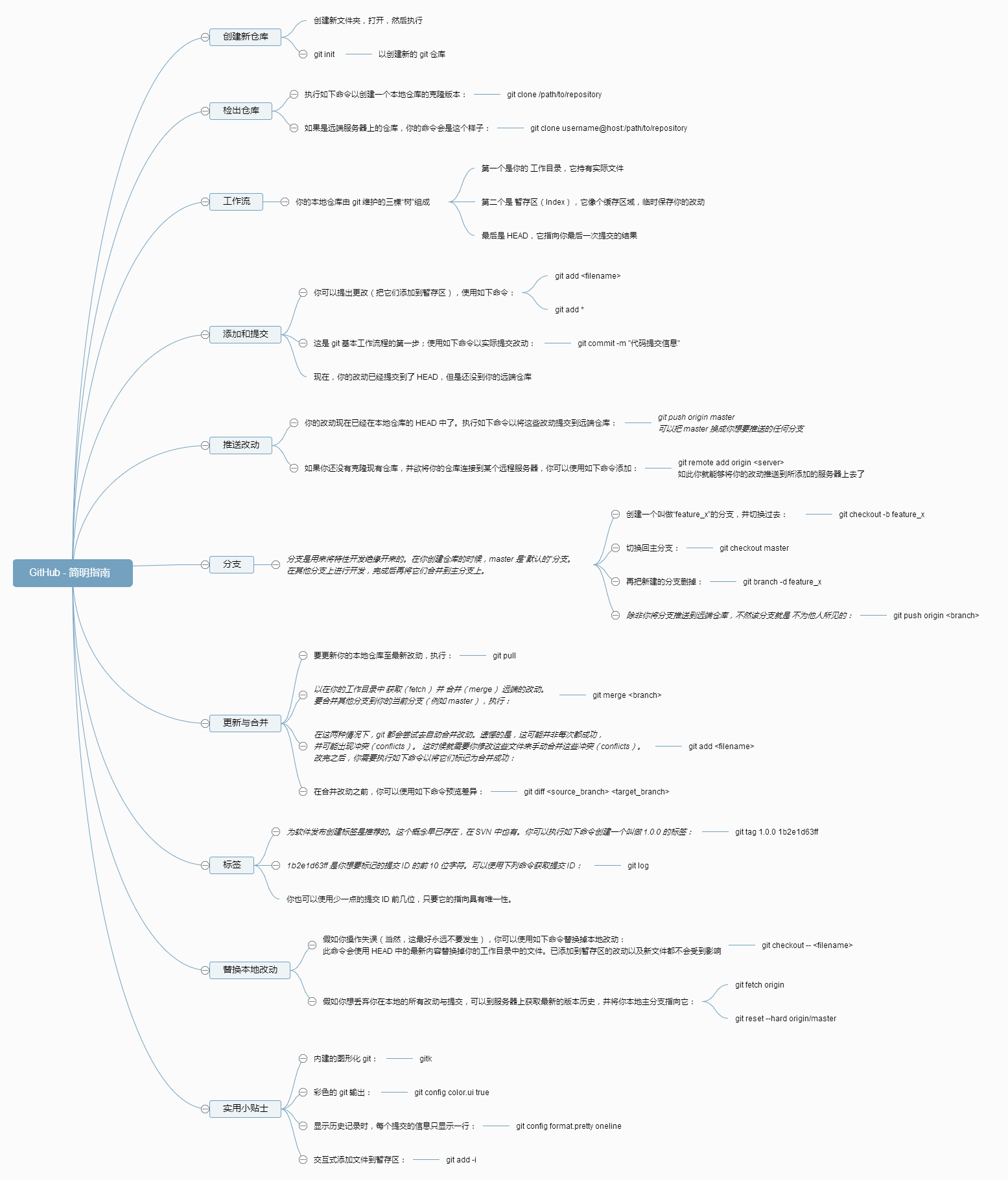 GitHub -+简明指南